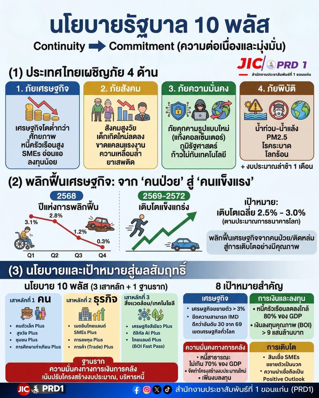 นโยบาย "Thailand 10 Plus"