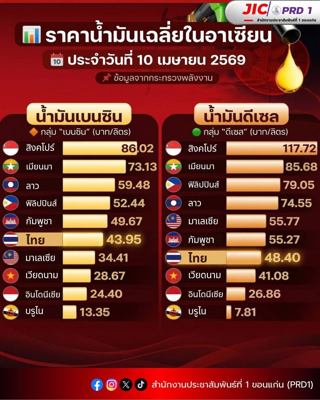 &ldquo;อัปเดตราคาน้ำมันเฉลี่ยในอาเซียน ( วันที่ 10 เมษายน 2569 )
