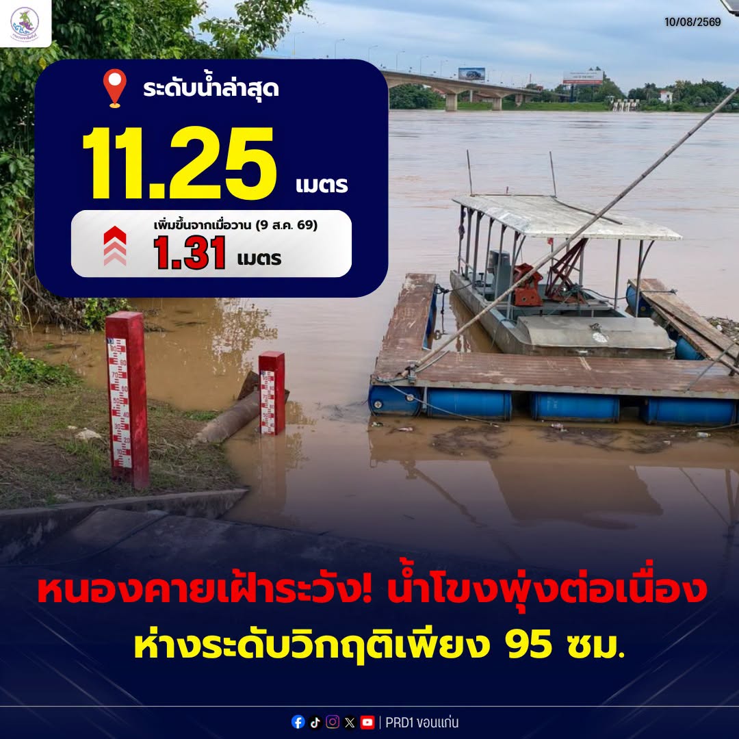 หนองคายเฝ้าระวัง! น้ำโขงเพิ่มต่อเนื่อง ห่างระดับวิกฤติเพียง 95 ซม.