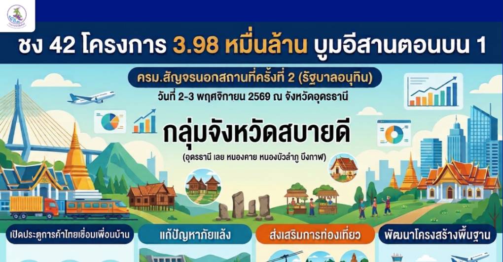 &nbsp;ครม.สัญจรนอกสถานที่ครั้งสองรัฐบาลอนุทิน&nbsp;&nbsp;ชง 42 โครงการ 3.98 หมื่นล้าน&nbsp; หอการค้าอีสานตอนบน 1 &ldquo;กลุ่มสบายดี&rdquo; ขานรับ&nbsp;(อุดรธานี เลย หนองคาย หนองบัวลำภู บึงกาฬ) . เปิดประตูการค้าไทยเชื่อมลาว-เวียดนาม-จีน &nbsp;แก้ภัยแล้ง บูมท่องเที่ยว ปัดฝุ่นกระเช้าภูกระดึง ผุดสนามบินเลย-บึงกาฬ