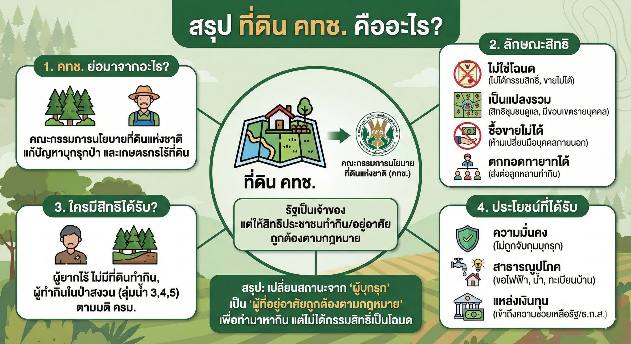 ที่ดิน คทช. คือที่ดินอะไร